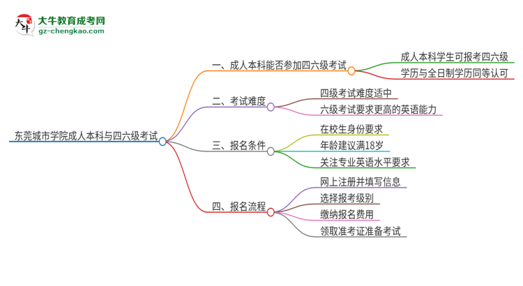 東莞城市學(xué)院2025年成人本科學(xué)生能參加四六級考試嗎？思維導(dǎo)圖