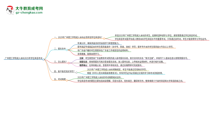 廣州理工學(xué)院成人本科2025年需要考學(xué)位英語嗎？思維導(dǎo)圖
