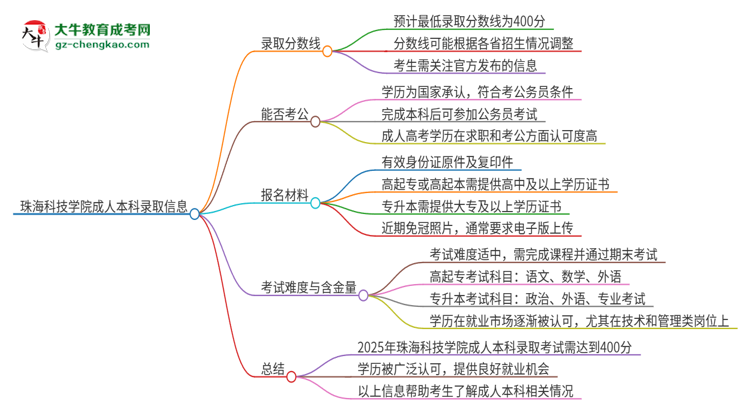珠?？萍紝W院2025年成人本科錄取考試需要多少分？思維導圖