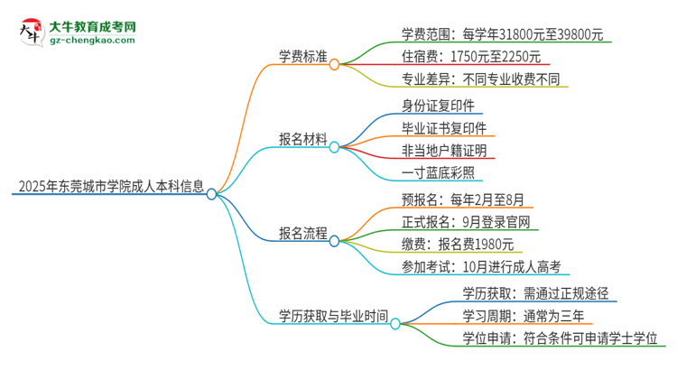 2025年?yáng)|莞城市學(xué)院成人本科的學(xué)費(fèi)標(biāo)準(zhǔn)是多少？思維導(dǎo)圖