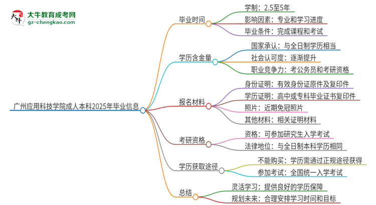 廣州應(yīng)用科技學(xué)院成人本科2025年需多長時(shí)間完成學(xué)業(yè)并獲取證書？思維導(dǎo)圖