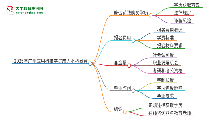 真的能買到2025年廣州應用科技學院成人本科學歷嗎？思維導圖