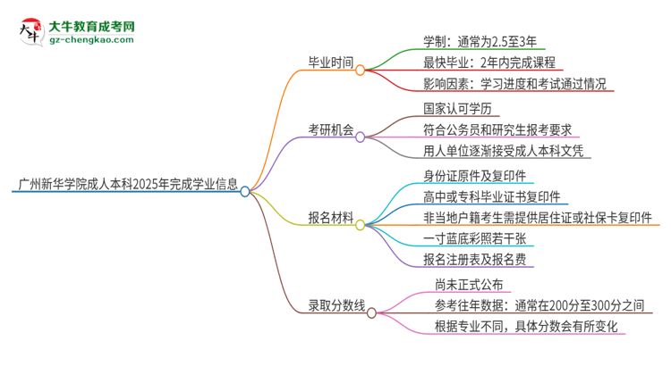 廣州新華學(xué)院成人本科2025年需多長(zhǎng)時(shí)間完成學(xué)業(yè)并獲取證書(shū)？思維導(dǎo)圖