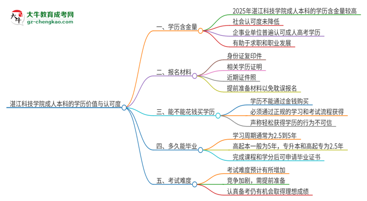 湛江科技學(xué)院2025年成人本科的學(xué)歷價值與認(rèn)可度如何？思維導(dǎo)圖