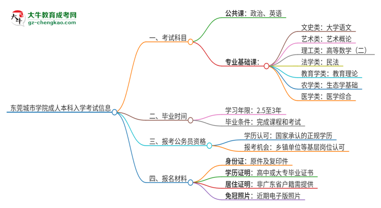 東莞城市學(xué)院2025年成人本科入學(xué)考試科目有哪些？思維導(dǎo)圖