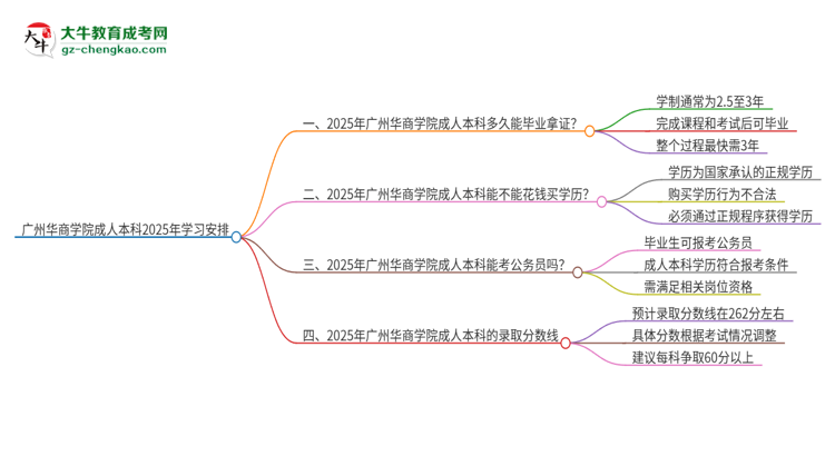 廣州華商學院成人本科2025年需多長時間完成學業(yè)并獲取證書？思維導圖