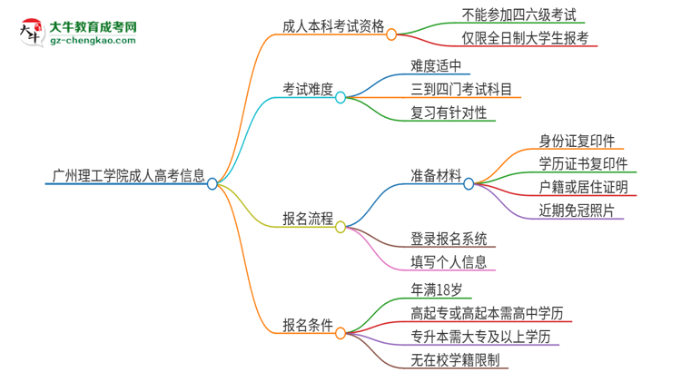 廣州理工學院2025年成人本科學生能參加四六級考試嗎？思維導圖