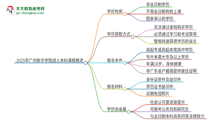 2025年廣州新華學(xué)院的成人本科課程屬于全日制嗎？思維導(dǎo)圖