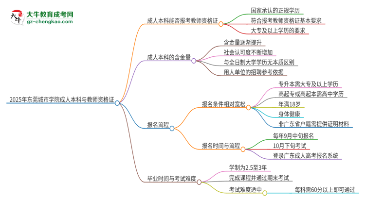2025年東莞城市學(xué)院的成人本科是否符合教師資格證報考條件？思維導(dǎo)圖