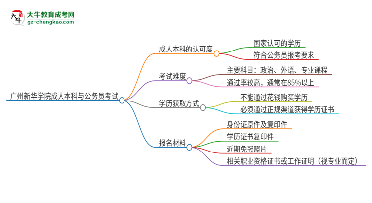 可以用廣州新華學(xué)院2025年成人本科學(xué)歷報(bào)考公務(wù)員嗎？思維導(dǎo)圖