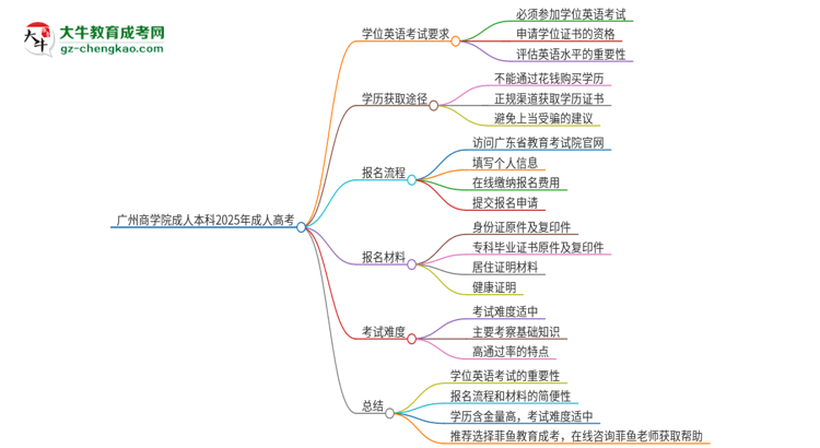 廣州商學院成人本科2025年需要考學位英語嗎？思維導圖