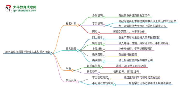 2025年珠海科技學(xué)院成人本科報(bào)名需要準(zhǔn)備哪些材料？思維導(dǎo)圖