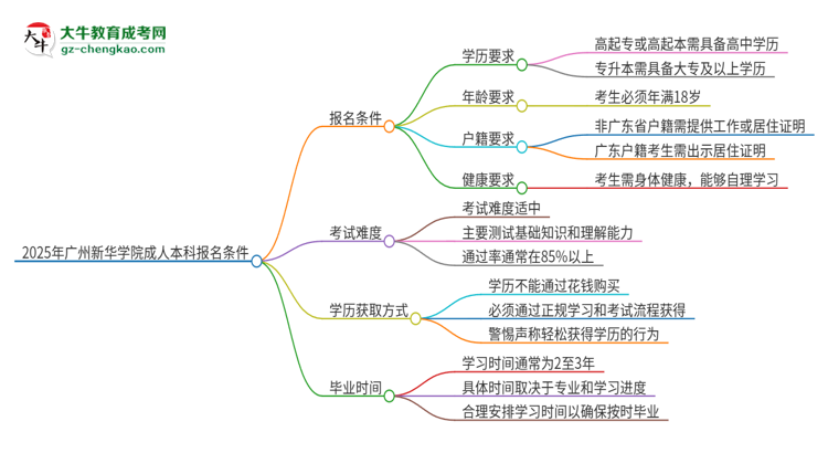 2025年廣州新華學(xué)院成人本科報名需要滿足哪些限制條件？思維導(dǎo)圖