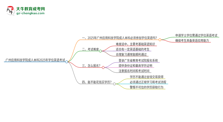 廣州應用科技學院成人本科2025年需要考學位英語嗎？思維導圖