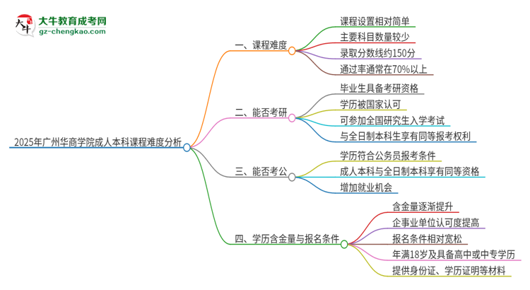 2025年廣州華商學院成人本科課程難度如何？思維導圖