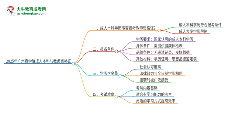 2025年廣州商學(xué)院的成人本科是否符合教師資格證報考條件？思維導(dǎo)圖