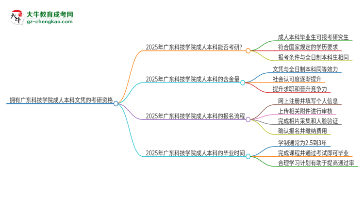 擁有廣東科技學院2025年成人本科文憑可以報考研究生嗎？思維導圖