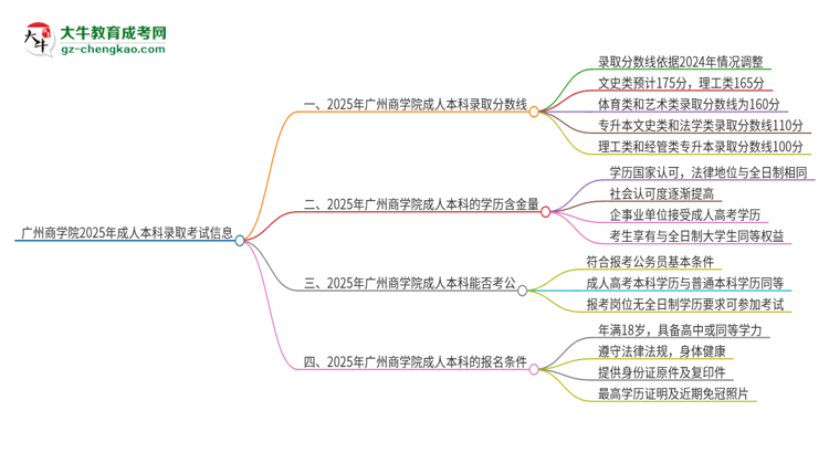 廣州商學(xué)院2025年成人本科錄取考試需要多少分？思維導(dǎo)圖