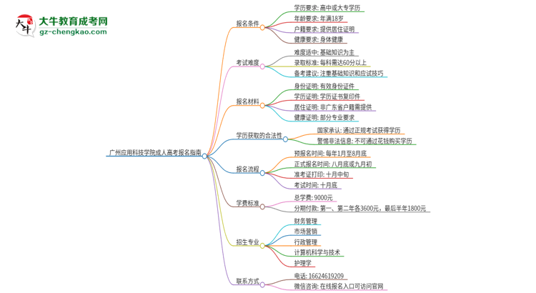 廣州應用科技學院2025年成人本科學生能參加四六級考試嗎？思維導圖