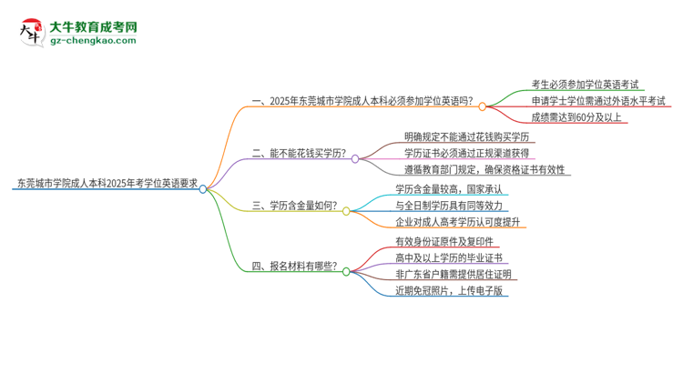 東莞城市學院成人本科2025年需要考學位英語嗎？思維導圖