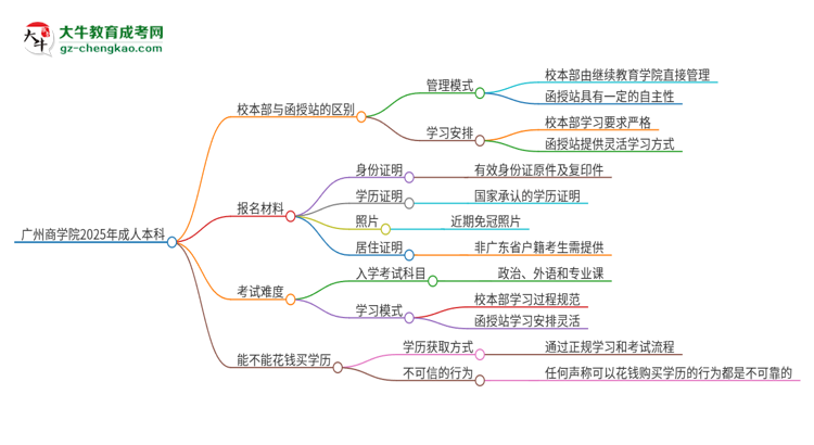 廣州商學(xué)院2025年成人本科：校本部與函授站哪個好？思維導(dǎo)圖