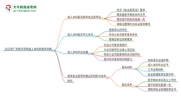 2025年廣州新華學(xué)院成人本科可否報考執(zhí)業(yè)醫(yī)師資格證？思維導(dǎo)圖