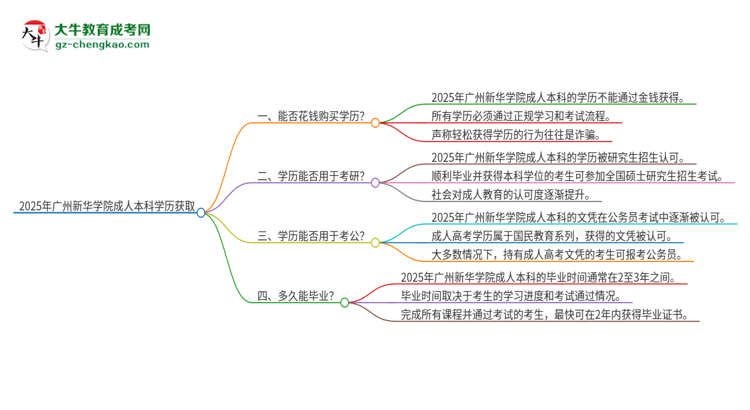 真的能買到2025年廣州新華學(xué)院成人本科學(xué)歷嗎？思維導(dǎo)圖