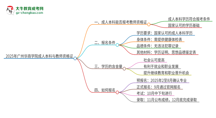 2025年廣州華商學(xué)院的成人本科是否符合教師資格證報考條件？思維導(dǎo)圖