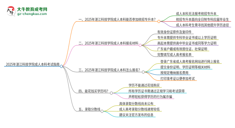 參加2025年湛江科技學(xué)院成人本科考試后還能報(bào)統(tǒng)招專升本嗎？思維導(dǎo)圖