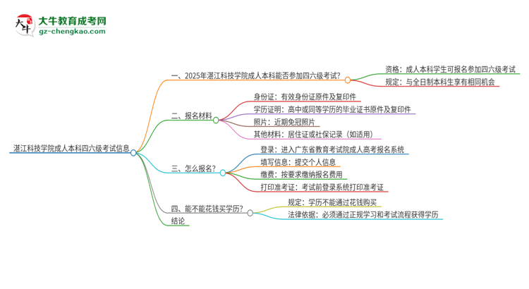 湛江科技學院2025年成人本科學生能參加四六級考試嗎？思維導圖
