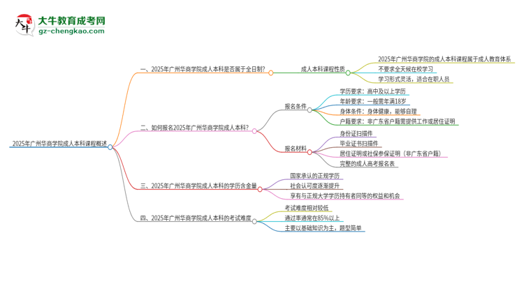 2025年廣州華商學院的成人本科課程屬于全日制嗎？思維導圖