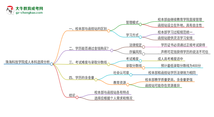 珠?？萍紝W(xué)院2025年成人本科：校本部與函授站哪個好？思維導(dǎo)圖