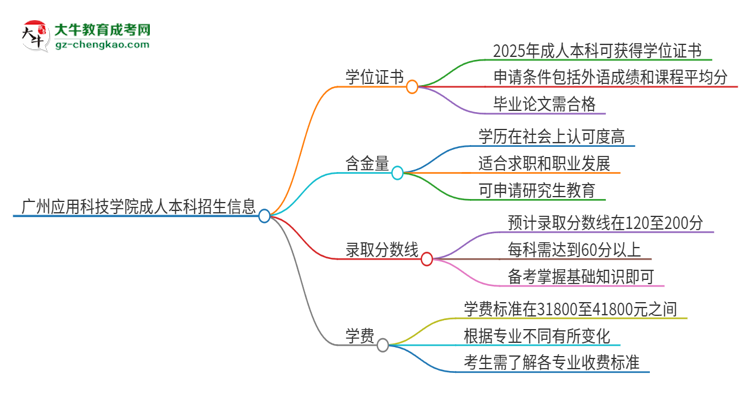 廣州應用科技學院2025年成人本科能否獲得學位證書？思維導圖