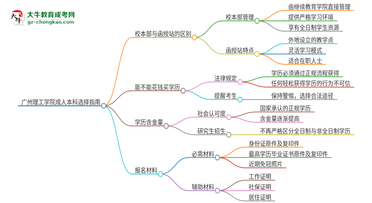 廣州理工學院2025年成人本科：校本部與函授站哪個好？思維導圖
