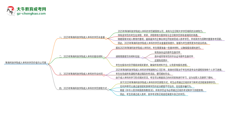 珠?？萍紝W(xué)院2025年成人本科的學(xué)歷價(jià)值與認(rèn)可度如何？思維導(dǎo)圖