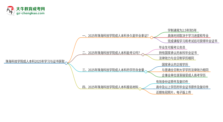 珠?？萍紝W(xué)院成人本科2025年需多長(zhǎng)時(shí)間完成學(xué)業(yè)并獲取證書(shū)？思維導(dǎo)圖