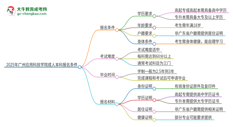 2025年廣州應用科技學院成人本科報名需要滿足哪些限制條件？思維導圖
