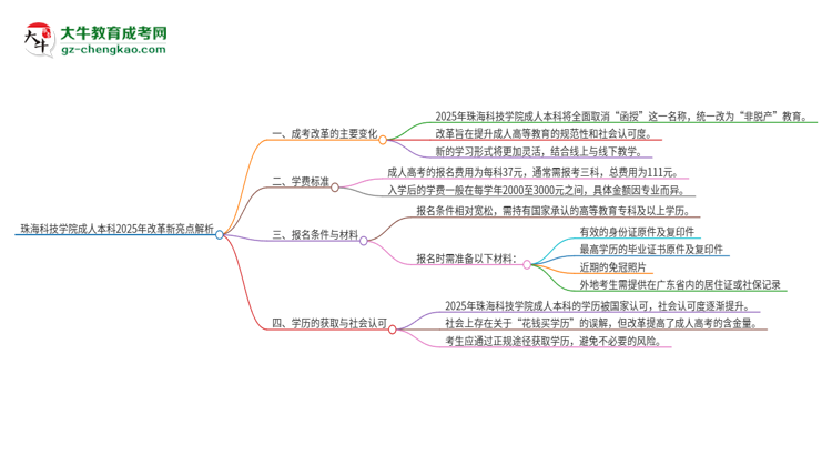 珠?？萍紝W(xué)院成人本科2025年改革新亮點(diǎn)解析思維導(dǎo)圖