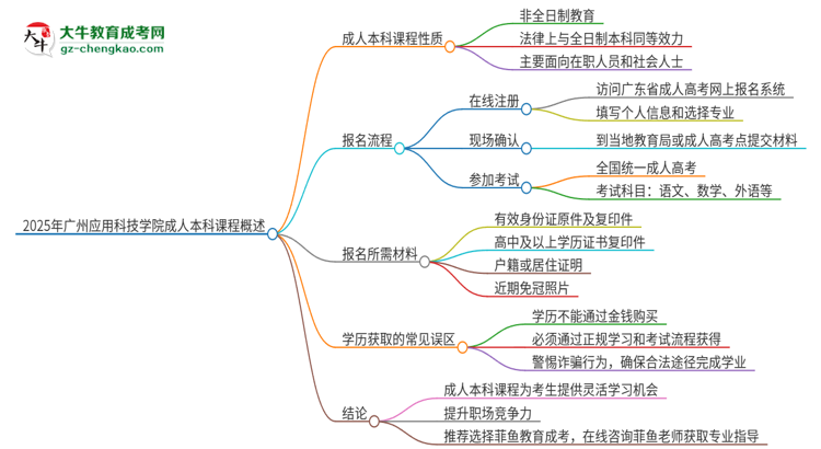 2025年廣州應(yīng)用科技學(xué)院的成人本科課程屬于全日制嗎？思維導(dǎo)圖