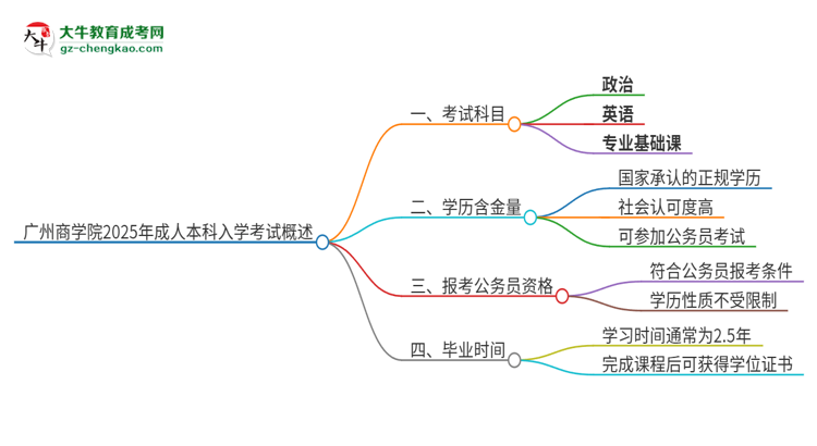 廣州商學(xué)院2025年成人本科入學(xué)考試科目有哪些？思維導(dǎo)圖