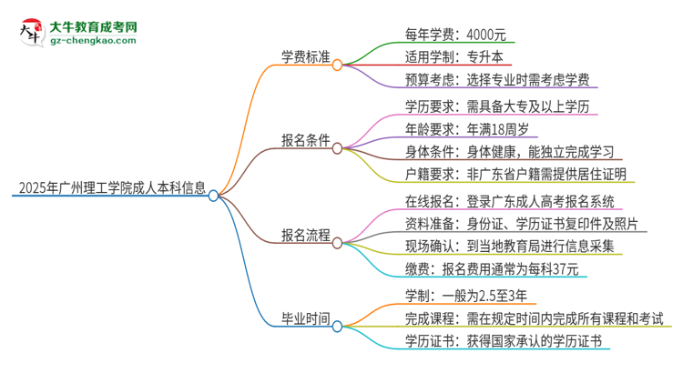2025年廣州理工學(xué)院成人本科的學(xué)費(fèi)標(biāo)準(zhǔn)是多少？思維導(dǎo)圖