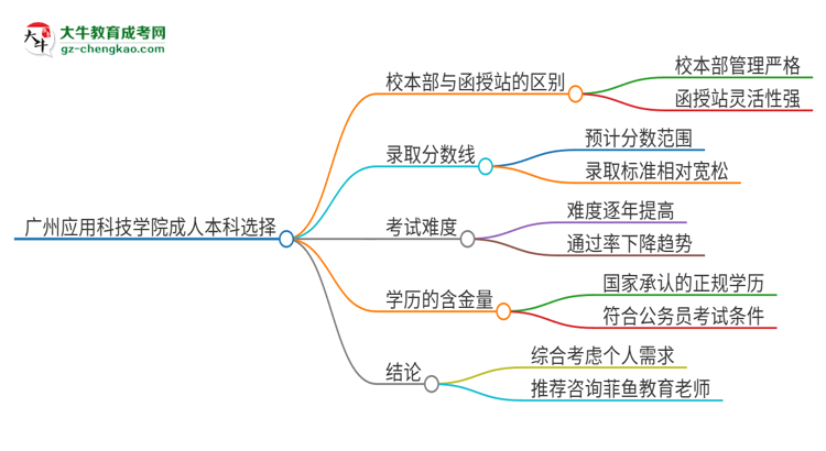 廣州應(yīng)用科技學(xué)院2025年成人本科：校本部與函授站哪個(gè)好？思維導(dǎo)圖