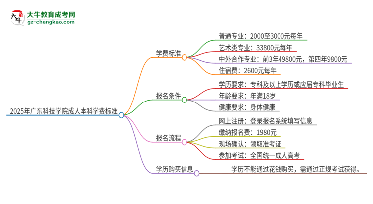 2025年廣東科技學(xué)院成人本科的學(xué)費(fèi)標(biāo)準(zhǔn)是多少？思維導(dǎo)圖