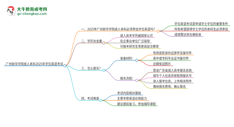 廣州新華學(xué)院成人本科2025年需要考學(xué)位英語嗎？思維導(dǎo)圖