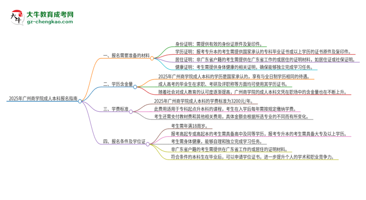 2025年廣州商學(xué)院成人本科報(bào)名需要準(zhǔn)備哪些材料？思維導(dǎo)圖