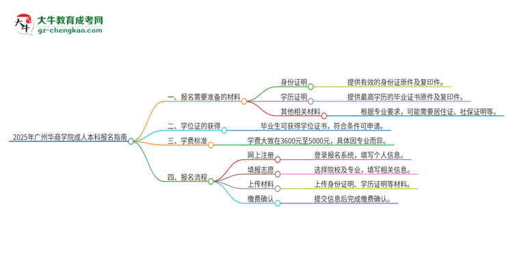 2025年廣州華商學(xué)院成人本科報(bào)名需要準(zhǔn)備哪些材料？思維導(dǎo)圖