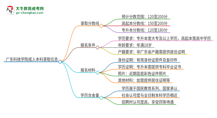 廣東科技學院2025年成人本科錄取考試需要多少分？思維導圖