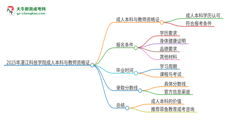 2025年湛江科技學院的成人本科是否符合教師資格證報考條件？思維導圖