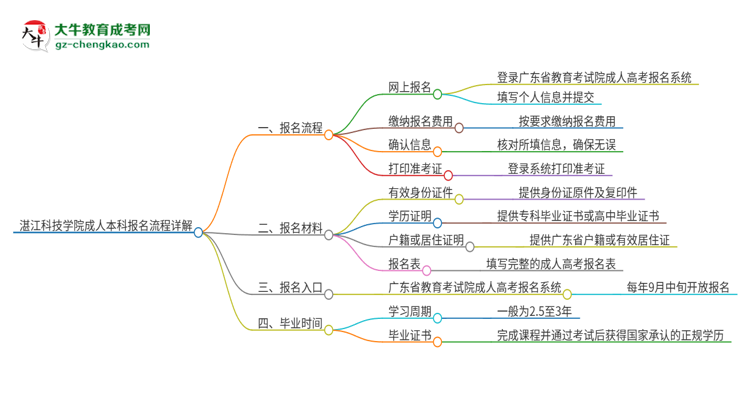 湛江科技學院成人本科2025年報名流程詳解思維導圖