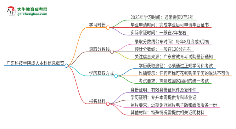 廣東科技學(xué)院成人本科2025年需多長(zhǎng)時(shí)間完成學(xué)業(yè)并獲取證書？思維導(dǎo)圖